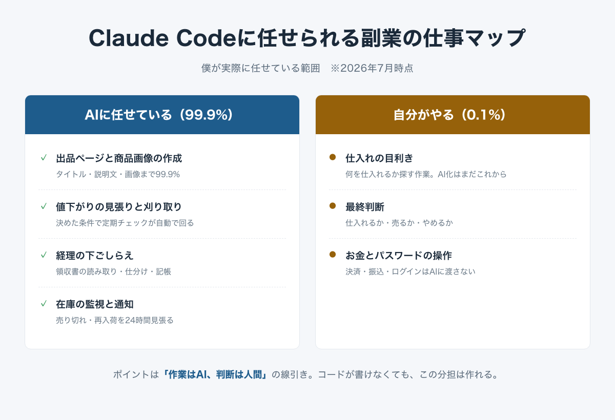 Claude Codeに任せられる副業の仕事マップ。AIに任せる4つ（出品ページと商品画像の作成・値下がりの見張りと刈り取り・経理の下ごしらえ・在庫の監視と通知）と、自分がやる3つ（仕入れの目利き・最終判断・お金とパスワードの操作）の分担図