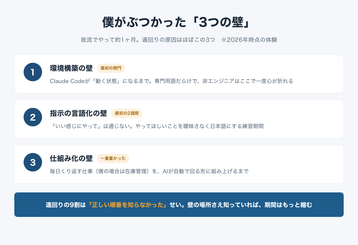 Claude Codeでぶつかった3つの壁の図。①環境構築の壁②指示の言語化の壁③仕組み化の壁。遠回りの9割は正しい順番を知らなかったせい